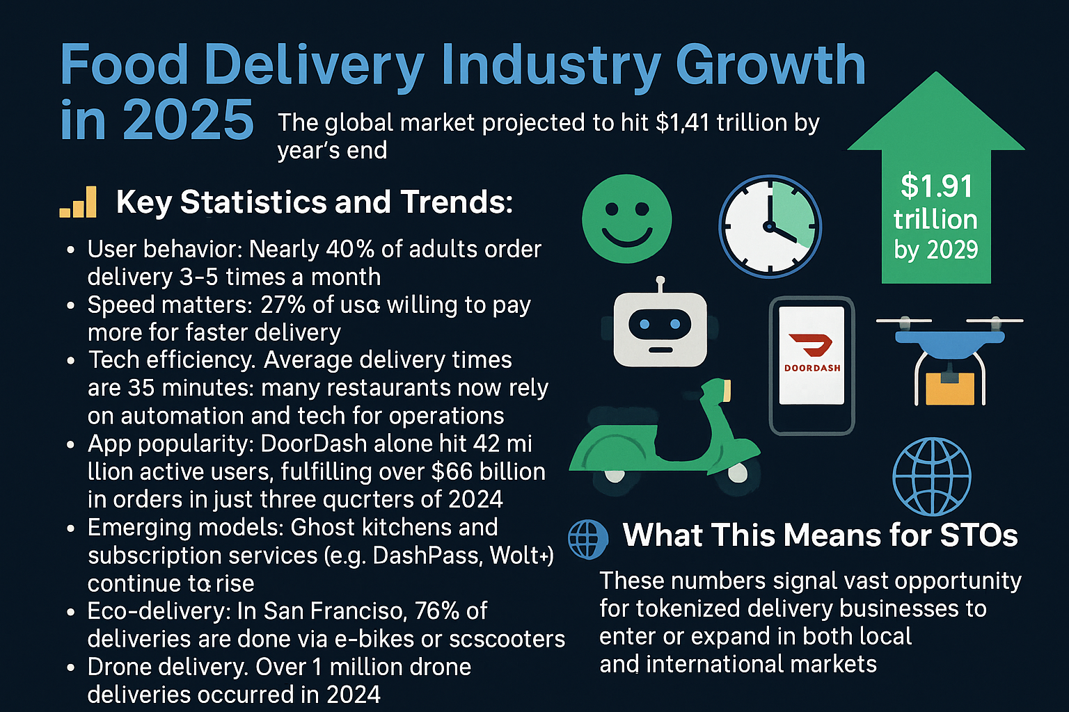 2025 Food Delivery Insights – Global Growth, Tech Disruption, and Strategic Opportunities – Global Growth, Tech Disruption, and Strategic Opportunities