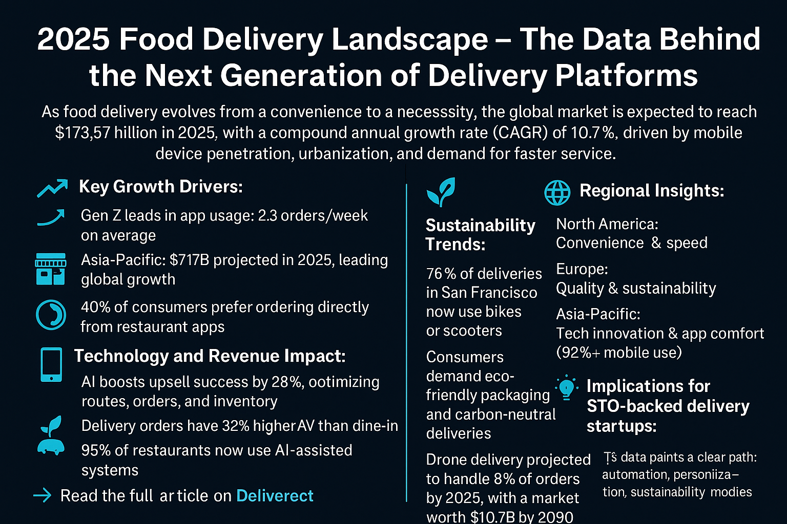 2025 Food Delivery Landscape – The Data Behind the Next Generation of Delivery Platforms